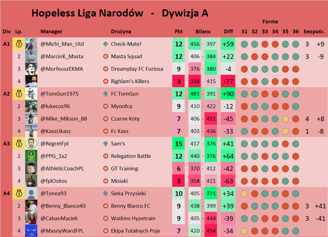 Liga Narodów - Dywizja A - Tabela GW36